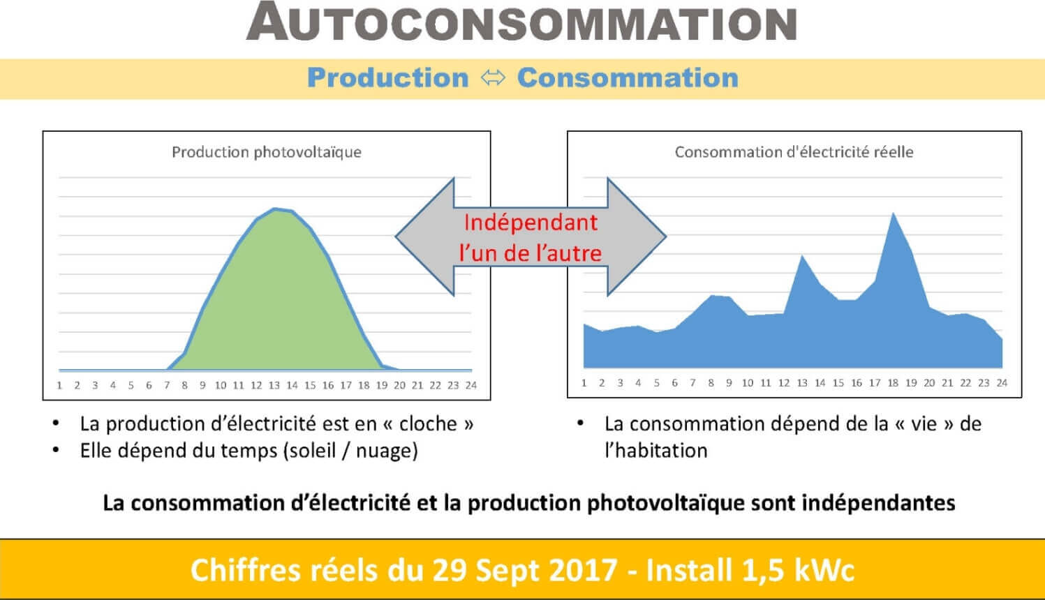 découvrez comment maximiser votre autoconsommation d'énergie jusqu'à 30%. apprenez des astuces pratiques pour réduire vos factures d'électricité et optimiser l'utilisation de vos ressources renouvelables dans votre habitation.