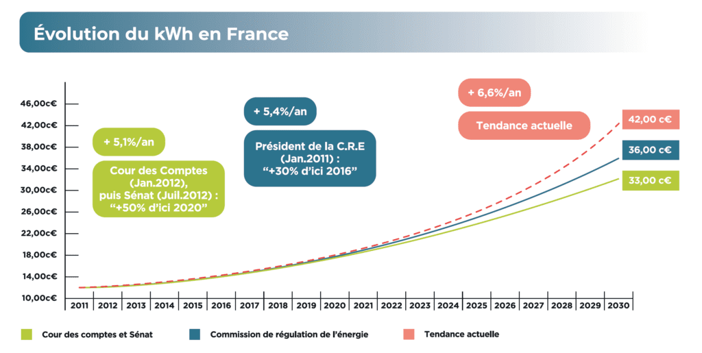 découvrez l'évolution des panneaux photovoltaïques, de leurs débuts à aujourd'hui. explorez les innovations technologiques, l'impact environnemental et les perspectives d'avenir pour cette source d'énergie renouvelable incontournable.