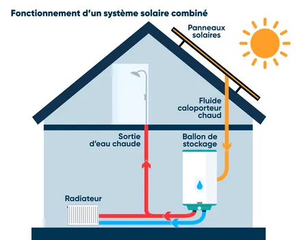 découvrez le fonctionnement des panneaux photovoltaïques : principe de conversion de la lumière en électricité, composants essentiels, et avantages écologiques. apprenez comment optimisez votre consommation d'énergie grâce à cette technologie durable.