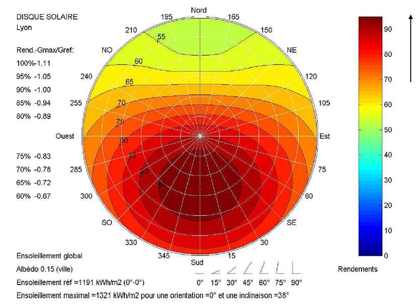 découvrez comment l'angle d'inclinaison des panneaux solaires influence leur rendement. optimisez votre installation pour maximiser la production d'énergie grâce à des conseils pratiques et des informations techniques.