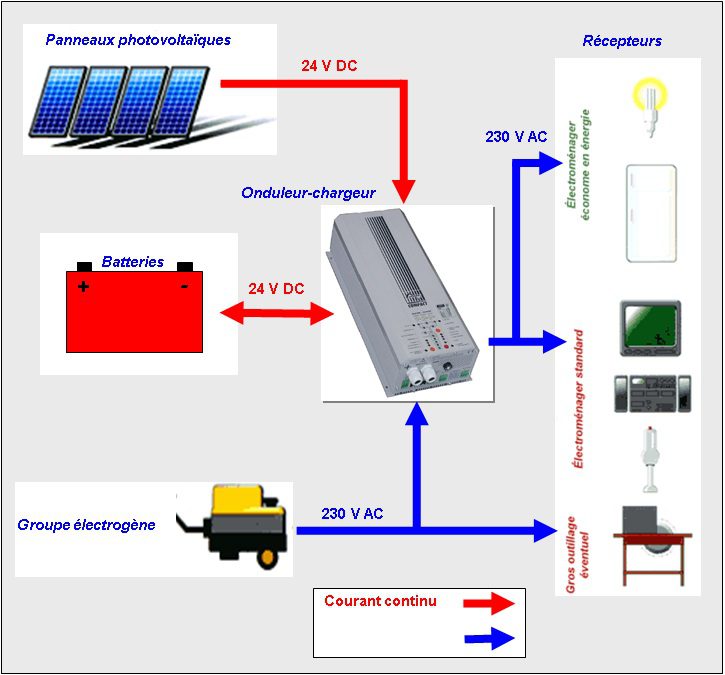 découvrez comment l'installation de panneaux photovoltaïques peut transformer votre consommation d'énergie en une solution durable et économique. optimisez votre production d'électricité et réduisez votre empreinte carbone grâce à nos services professionnels et personnalisés.