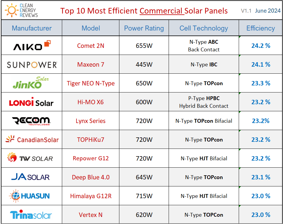 découvrez une analyse comparative entre first solar et ses concurrents sur le marché de l'énergie solaire. explorez les forces, les faiblesses et les innovations des leaders de l'industrie pour mieux comprendre leur positionnement et leurs enjeux.