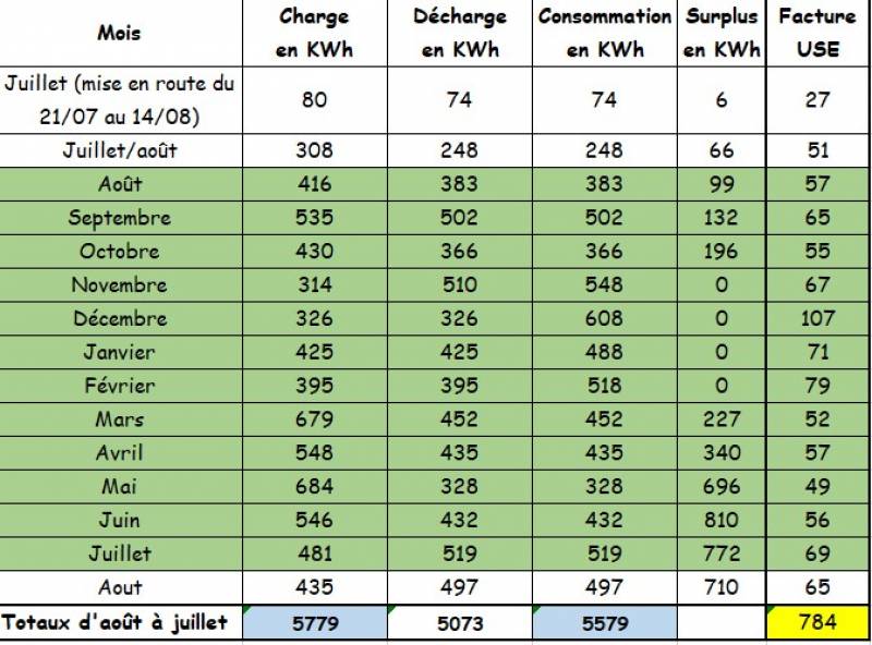 découvrez notre comparatif complet des panneaux solaires pour choisir la meilleure solution énergétique. analyse des performances, des prix et des avis pour vous aider à faire le bon choix pour votre installation solaire.