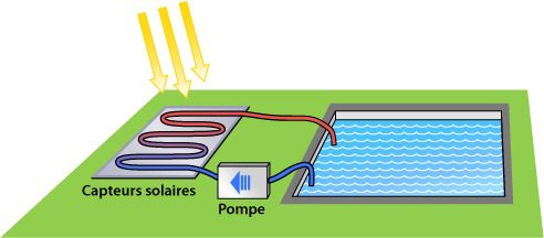 découvrez les différences clés entre le solaire thermique et le photovoltaïque : comprenez comment chacun de ces systèmes utilise l'énergie solaire pour produire chaleur ou électricité, et déterminez lequel est le plus adapté à vos besoins énergétiques.