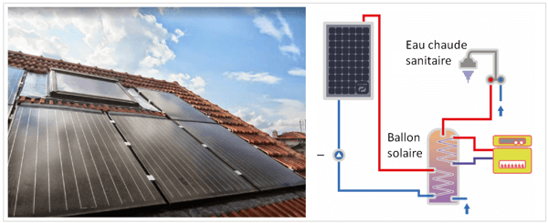 découvrez comment fonctionne un panneau solaire thermique, ses principes de conversion de l'énergie solaire en chaleur et son utilisation pour le chauffage de l'eau, idéal pour réduire vos factures d'énergie et adopter une solution plus verte.
