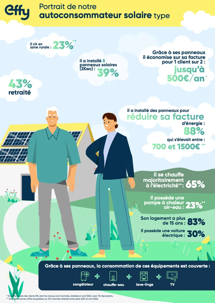 découvrez les nombreux avantages des panneaux solaires 3000w : efficacité énergétique, réduction des factures d'électricité, respect de l'environnement et valorisation de votre propriété. optez pour une source d'énergie renouvelable et durable!