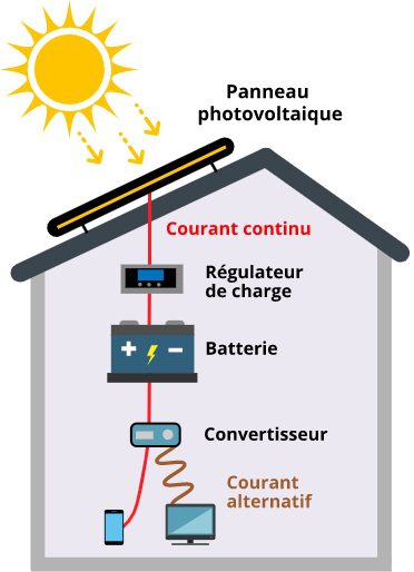 découvrez comment le courant continu généré par les panneaux photovoltaïques transforme l'énergie solaire en électricité. apprenez les avantages de cette technologie durable pour réduire vos factures d'énergie et contribuer à un avenir écologique.