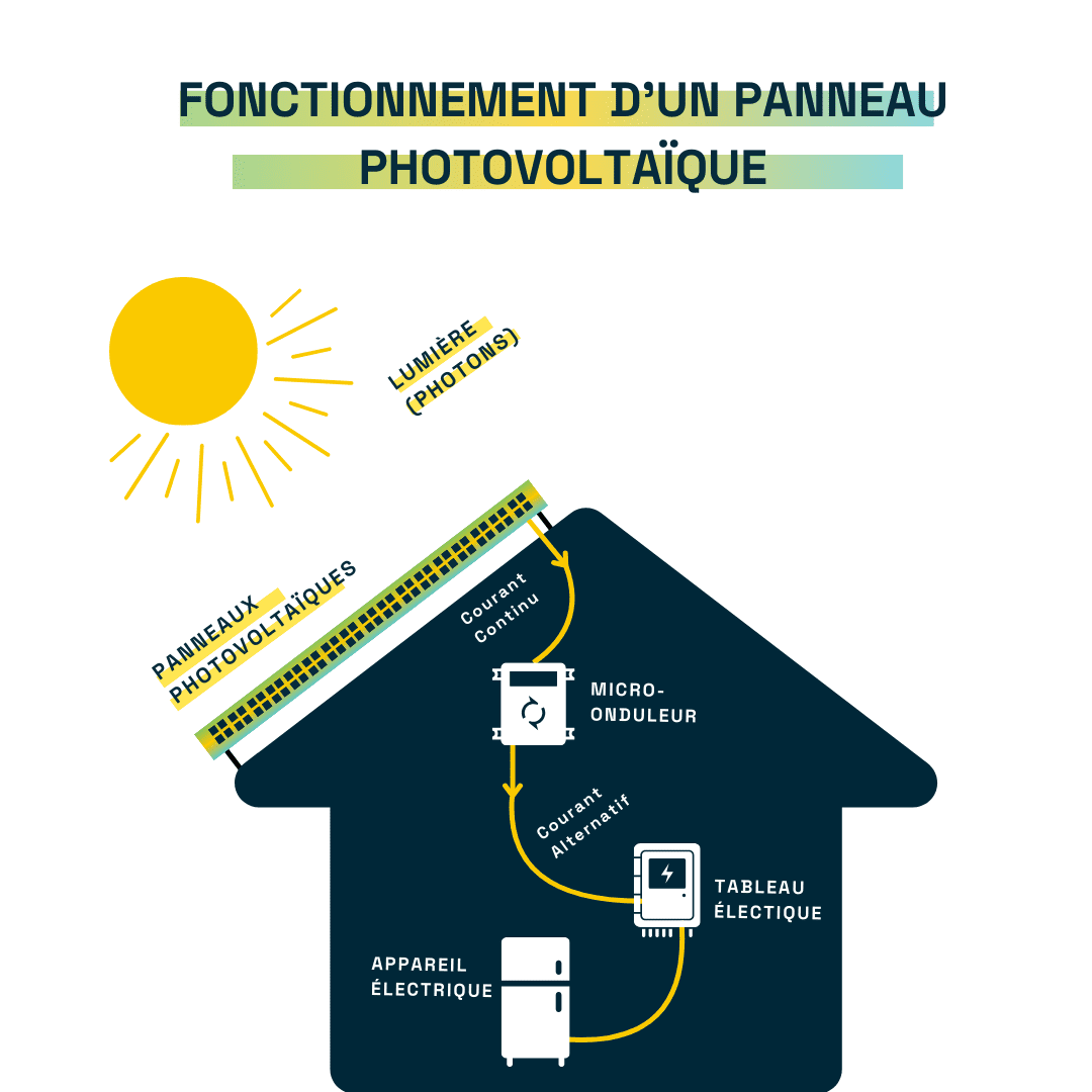 découvrez le fonctionnement des panneaux photovoltaïques : comment ils captent l'énergie solaire, la convertissent en électricité et contribuent à une énergie durable. apprenez-en plus sur leur efficacité et leur impact environnemental.