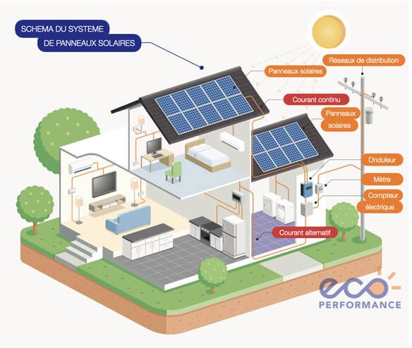 découvrez les nombreux avantages des panneaux photovoltaïques : réduction des factures d'électricité, impact environnemental positif, indépendance énergétique, ainsi que des aides financières et une plus-value immobilière. optez pour une énergie renouvelable et durable dès aujourd'hui !