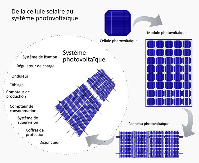 découvrez comment fonctionnent les cellules photovoltaïques, les technologies derrière la conversion de la lumière solaire en électricité et leur impact sur la transition énergétique. apprenez les principes de base et les innovations qui rendent cette source d'énergie renouvelable de plus en plus accessible.