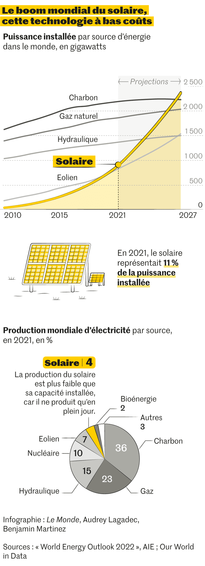 découvrez comment les panneaux photovoltaïques jouent un rôle crucial dans la transition énergétique en france. apprenez les avantages de l'énergie solaire, les opportunités d'investissement et les solutions durables pour un avenir plus vert.