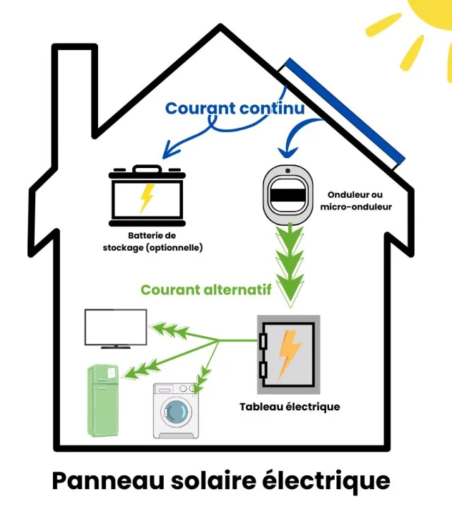 découvrez les différents types de panneaux photovoltaïques disponibles sur le marché. apprenez à choisir le modèle adapté à vos besoins en énergie renouvelable et maximisez l'efficacité de votre installation solaire.