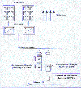 découvrez les panneaux photovoltaïques connectés au réseau, une solution énergétique durable et économique. profitez d'une production d'électricité optimisée et contribuez à la transition énergétique tout en réduisant vos factures d'énergie.