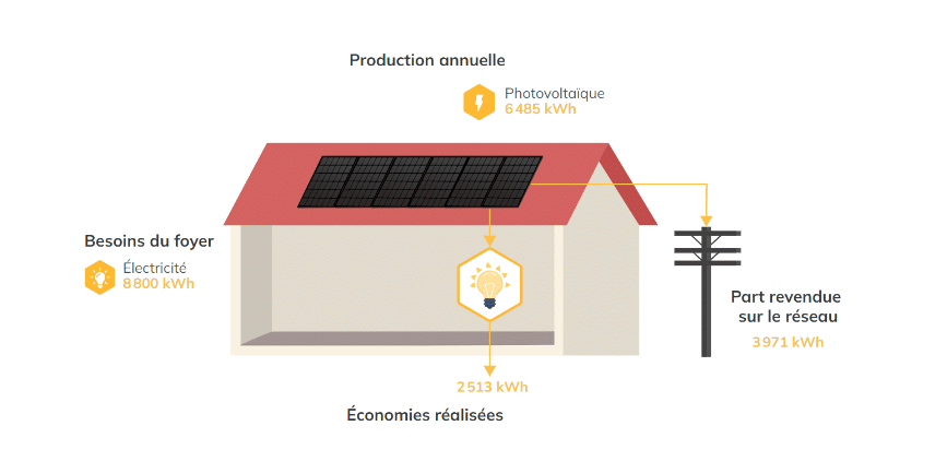 découvrez comment l'autoconsommation solaire peut vous permettre de réaliser des économies significatives sur vos factures d'électricité. profitez des avantages d'une énergie renouvelable et durable tout en réduisant votre empreinte carbone.