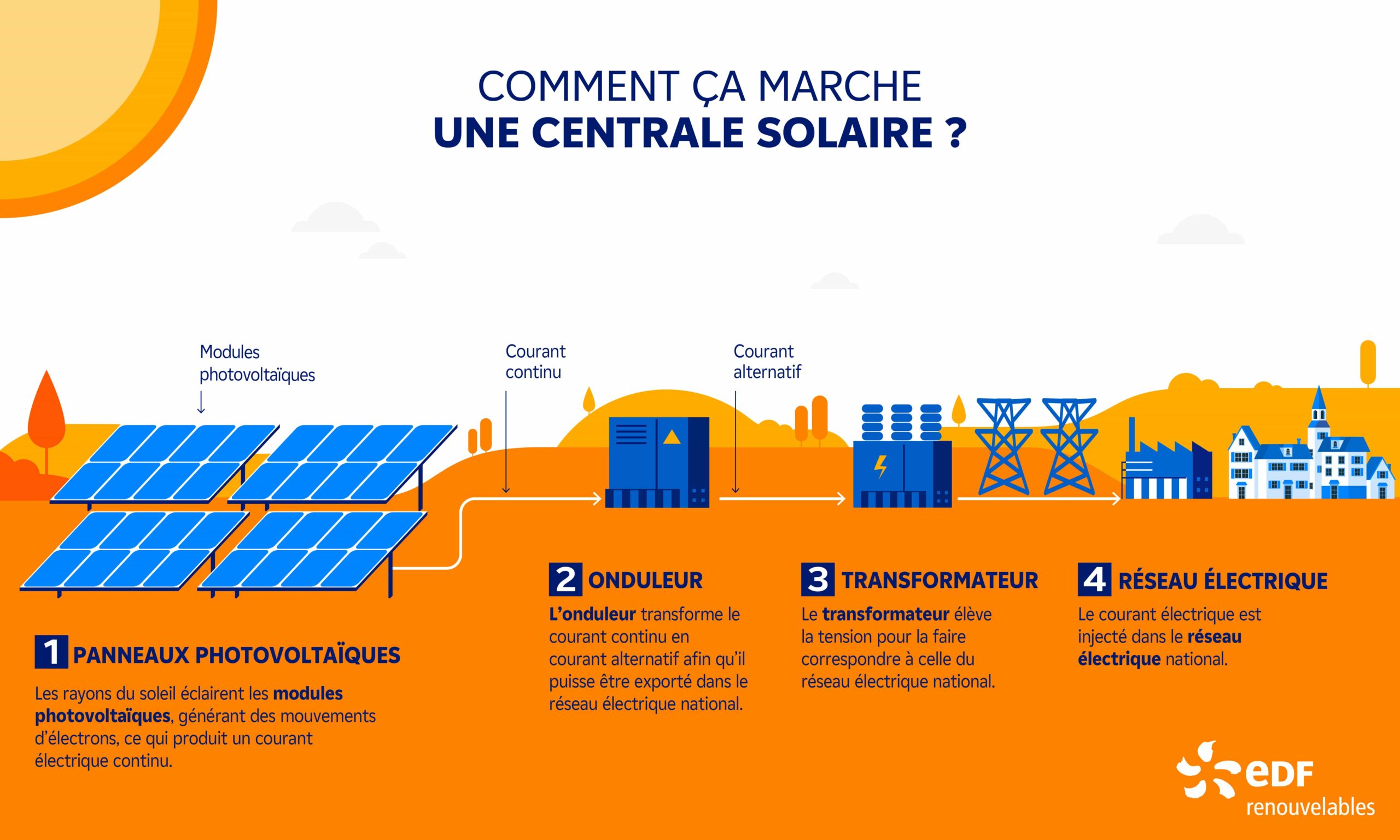 découvrez la définition et le fonctionnement des systèmes photovoltaïques, leur rôle essentiel dans la production d'énergie renouvelable, et comment ils transforment la lumière du soleil en électricité pour un avenir plus durable.