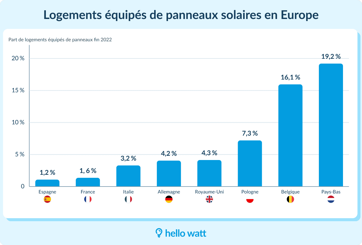 découvrez nos panneaux solaires abordables en belgique. profitez d'énergies renouvelables à prix réduit tout en contribuant à la protection de l'environnement. comparez les offres et transformez votre maison en une source d'énergie durable.