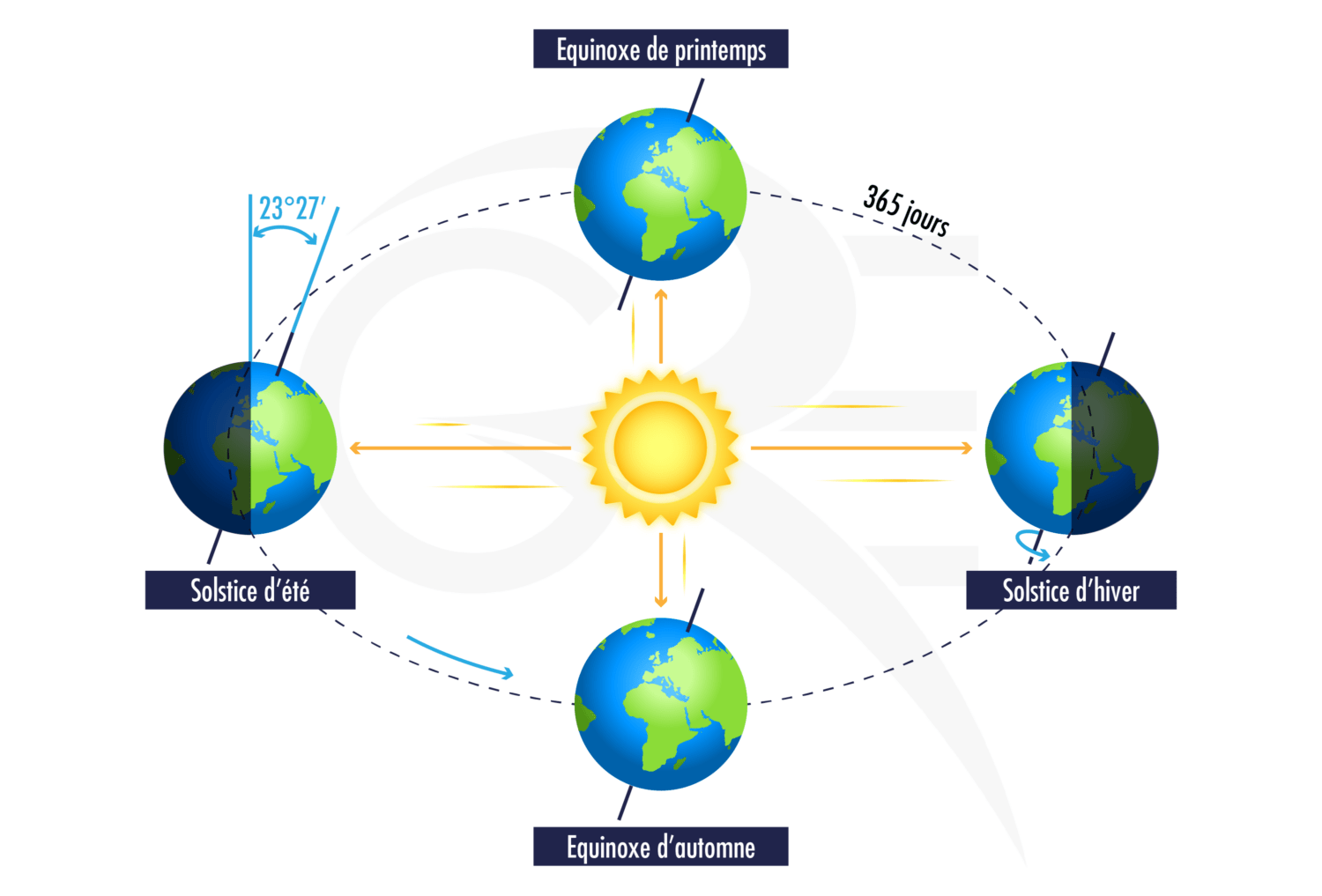 découvrez comment optimiser la production d'énergie de vos panneaux photovoltaïques grâce à des techniques d'orientation efficaces. apprenez les meilleures pratiques pour maximiser l'exposition au soleil et améliorer vos rendements.