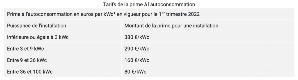 découvrez les différentes aides financières disponibles pour l'installation de panneaux photovoltaïques. maximisez votre investissement grâce aux subventions, crédits d'impôt et incitations gouvernementales pour une énergie propre et durable.