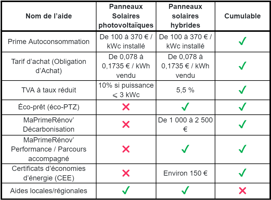 découvrez les aides financières disponibles pour l'installation de panneaux solaires en france. optimisez votre transition écologique tout en réduisant vos dépenses grâce à des subventions, crédits d'impôt et autres dispositifs incitatifs.