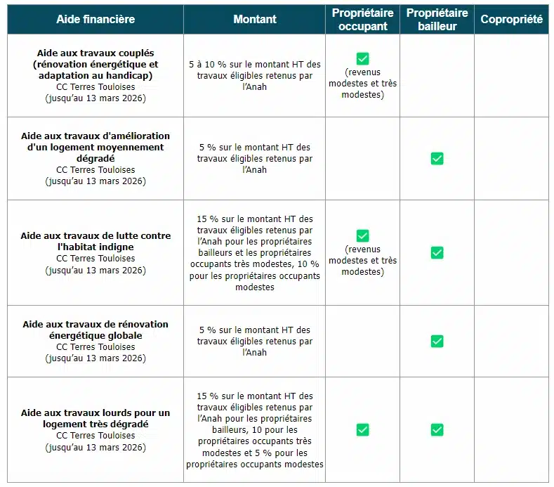 découvrez comment l'anah soutient la transition énergétique en france grâce à ses aides pour les projets d'énergie renouvelable. optimisez votre consommation d'énergie et réduisez votre empreinte carbone avec des solutions écologiques et durables.
