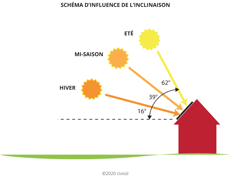 découvrez comment l'angle d'inclinaison des panneaux solaires influence leur rendement. optimisez votre installation pour maximiser la production d'énergie et améliorer l'efficacité de votre système photovoltaïque.