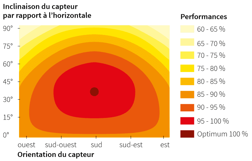 découvrez comment l'angle d'inclinaison des panneaux solaires influence leur rendement. optimisez l'orientation de vos installations pour maximiser la production d'énergie et réduisez votre empreinte carbone.