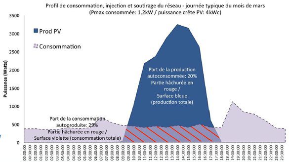 découvrez comment l'autoconsommation durable permet de réduire votre empreinte écologique tout en générant des économies d'énergie. adoptez des pratiques écoresponsables pour optimiser votre consommation énergétique et contribuer à un avenir plus vert.