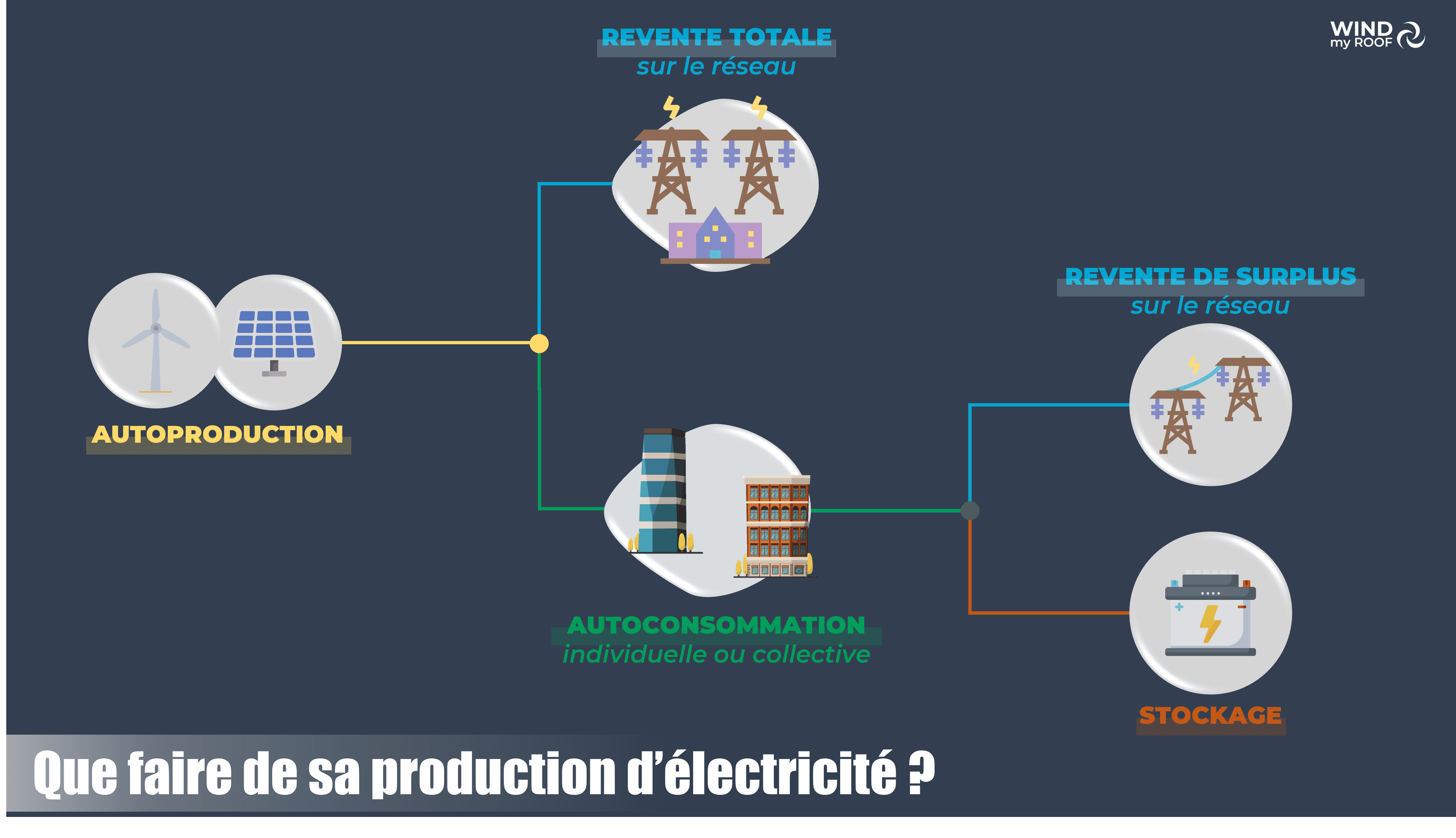 découvrez les avantages de l'autoconsommation énergétique : une solution innovante pour réduire vos factures d'électricité, protéger l'environnement et devenir acteur de votre propre énergie. informez-vous sur les différentes technologies et dispositifs pour optimiser votre consommation d'énergie à domicile.