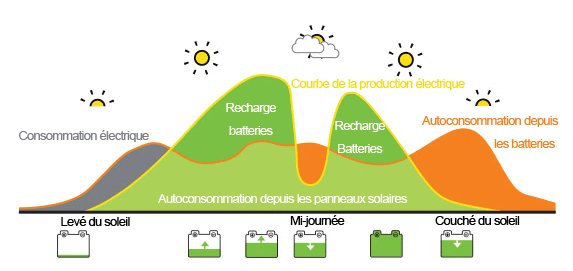 découvrez comment l'autoconsommation d'énergie vous permet de produire et d'utiliser votre propre électricité, réduisant ainsi vos factures et votre impact environnemental. adoptez une approche durable et économique pour votre consommation énergétique.