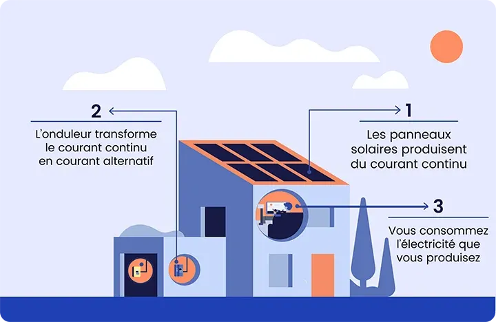 découvrez les avantages de l'autoconsommation énergétique : réduisez vos factures d'électricité, privilégiez les énergies renouvelables et contribuez à la protection de l'environnement. optimisez votre consommation et devenez acteur de votre énergie.