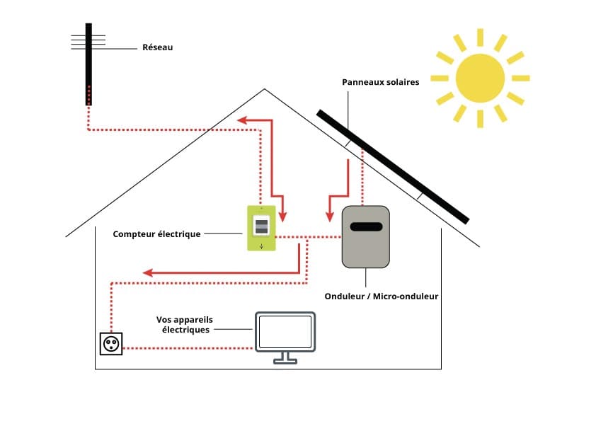 découvrez les avantages de l'autoconsommation grâce aux panneaux photovoltaïques. optimisez votre consommation d'énergie, réduisez vos factures et contribuez à un avenir durable en utilisant l'énergie solaire.