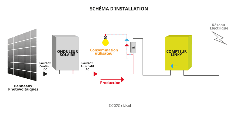 découvrez comment l'autoconsommation avec des panneaux photovoltaïques peut vous permettre de réduire vos factures d'énergie tout en contribuant à la transition énergétique. profitez d'une source d'énergie renouvelable et durable pour votre habitation.