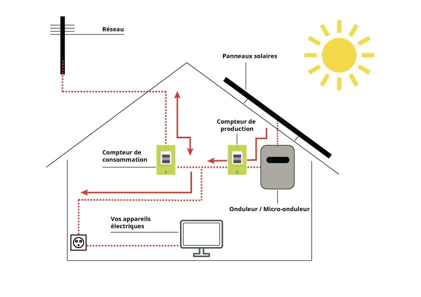 découvrez l'autoconsommation avec des panneaux solaires, une solution écologique et économique pour produire votre propre électricité. optimisez votre consommation énergétique et réduisez vos factures tout en contribuant à la transition énergétique.