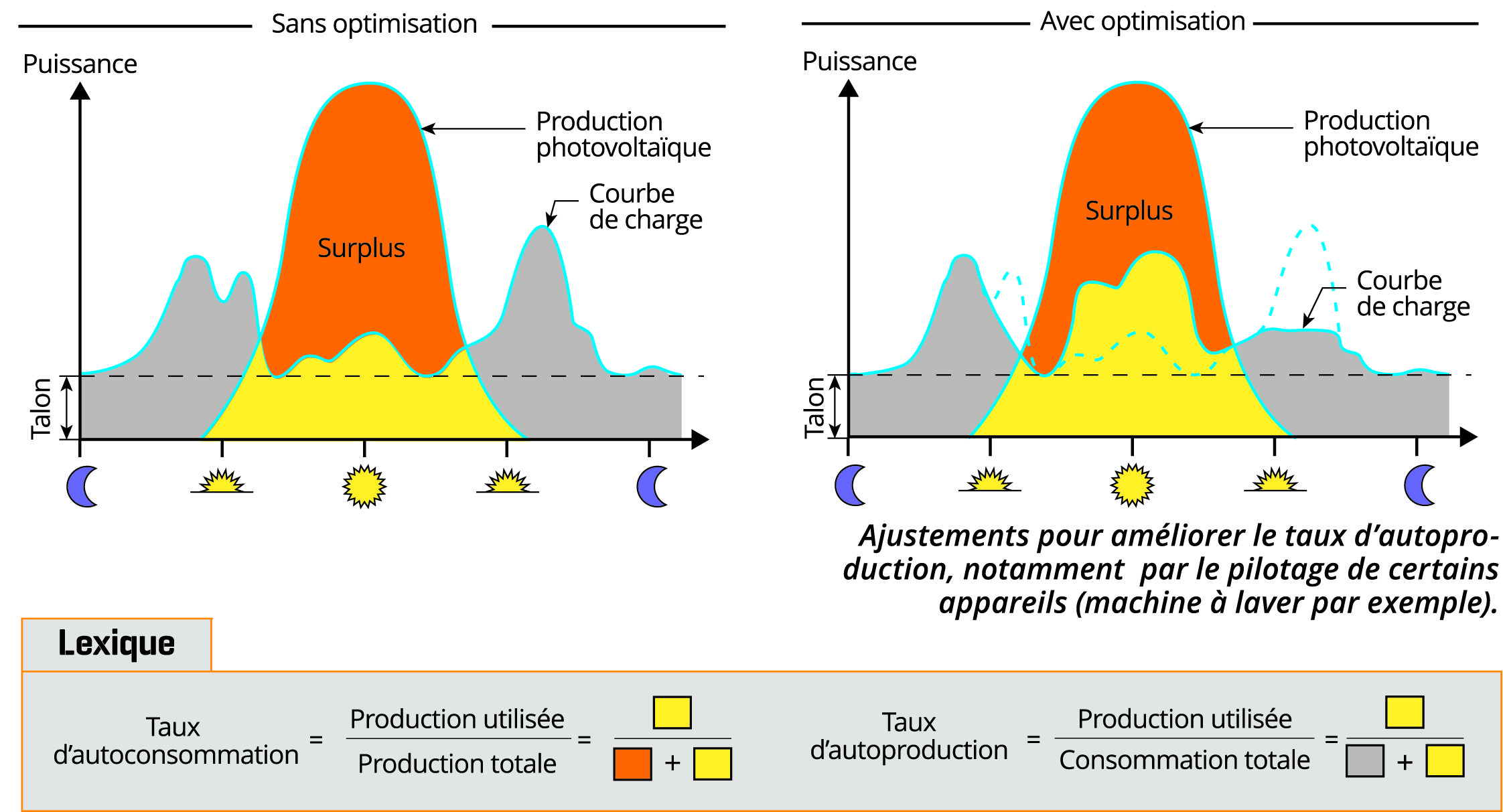 découvrez les avantages de l'autoconsommation photovoltaïque : réduisez vos factures d'énergie, adoptez une démarche éco-responsable et valorisez votre autonomie énergétique grâce à des panneaux solaires adaptés à vos besoins.