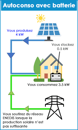 découvrez l'autoconsommation photovoltaïque, une solution écologique et économique pour réduire vos factures d'énergie. profitez de l'énergie solaire produite par vos panneaux photovoltaïques, tout en contribuant à la protection de l'environnement.