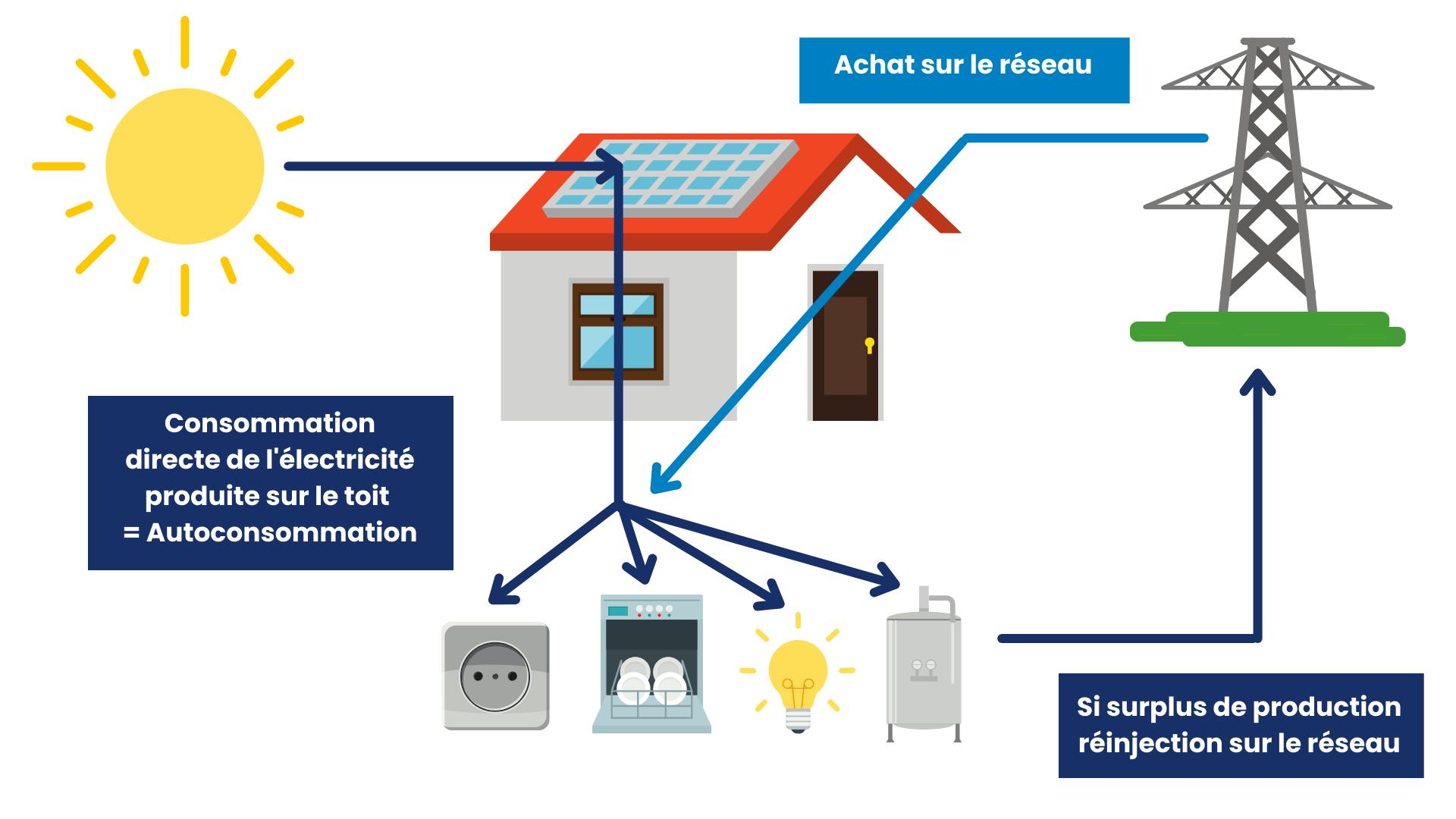découvrez l'autoconsommation photovoltaïque, une solution durable qui vous permet de produire votre propre électricité à partir de l'énergie solaire. optimisez vos factures d'électricité tout en contribuant à la transition énergétique.