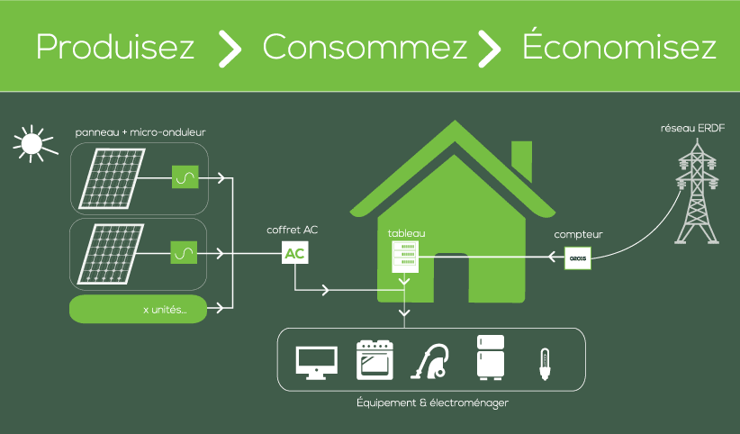 découvrez l'autoconsommation photovoltaïque : une solution durable pour produire votre propre énergie solaire, réduire vos factures d'électricité et contribuer à la transition énergétique. apprenez comment installer des panneaux solaires chez vous et optimiser votre consommation d'énergie.