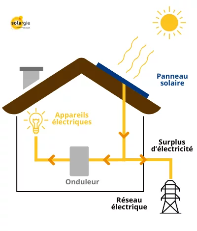 découvrez les nombreux avantages de l'autoconsommation solaire : réduction des factures d'électricité, autonomie énergétique, impact écologique positif et retour sur investissement. adoptez une énergie renouvelable et durable pour un avenir meilleur.