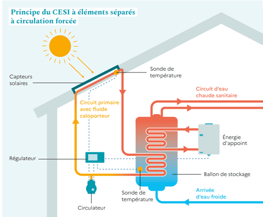découvrez les principaux avantages des panneaux solaires thermiques, une solution énergétique écologique et économique. apprenez comment ils réduisent vos factures de chauffage, améliorent votre empreinte carbone et contribuent à une autonomie énergétique durable.