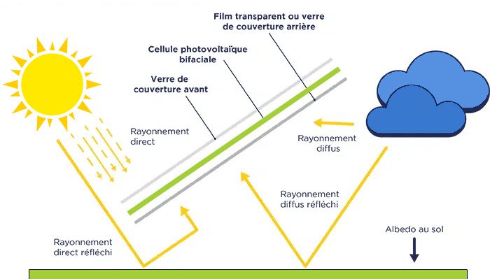 découvrez les avantages des panneaux bifaciaux, des solutions solaires innovantes qui captent l'énergie solaire des deux côtés, maximisant ainsi la production d'électricité. idéaux pour optimiser l'efficacité énergétique de vos installations, ils sont un choix durable et performant pour un avenir solaire.