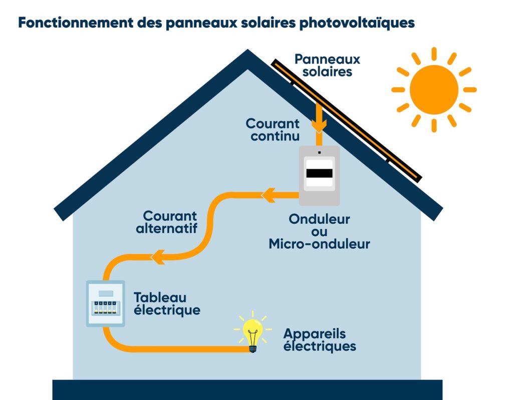 découvrez les nombreux avantages des panneaux photovoltaïques : énergie renouvelable, réduction des coûts d'électricité, impact positif sur l'environnement et augmentation de la valeur de votre propriété. optez pour une solution durable et économiquement avantageuse.