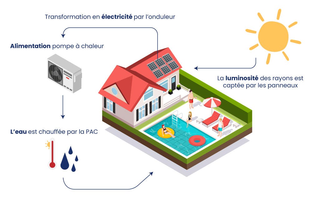 découvrez les nombreux avantages des panneaux photovoltaïques : production d'énergie renouvelable, réduction des factures d'électricité, valorisation de votre bien immobilier et impact positif sur l'environnement. apprenez comment investir dans l'énergie solaire peut bénéficier à votre foyer.