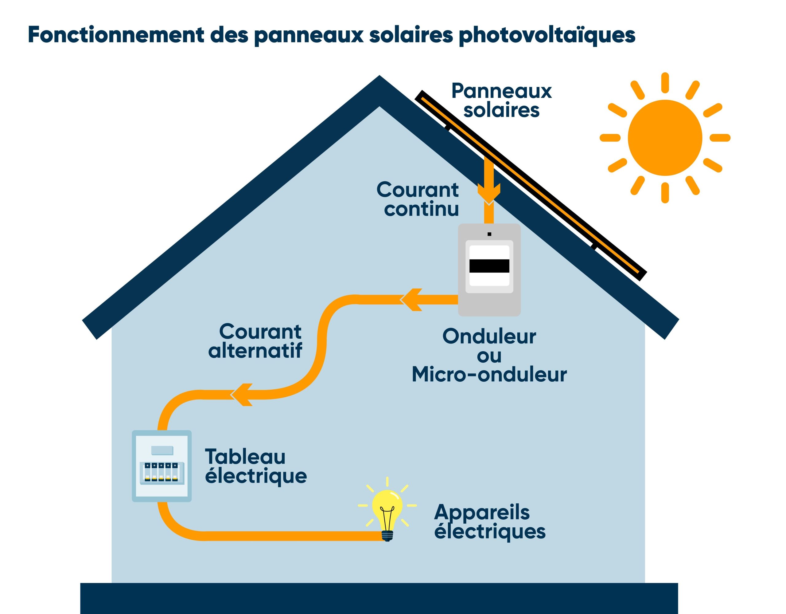 découvrez les avantages des panneaux solaires associés à une batterie : une autonomie énergétique accrue, des économies sur votre facture d'électricité, et une réduction de votre empreinte carbone. optez pour une solution durable et efficace pour alimenter votre maison tout en préservant l'environnement.