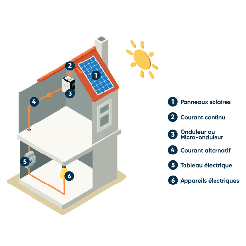 découvrez les nombreux avantages des panneaux solaires en guadeloupe : économies d'énergie, autonomie énergétique, impact environnemental réduit, et un retour sur investissement rapide. évaluez pourquoi investir dans l'énergie solaire est une solution durable pour votre foyer et la planète.