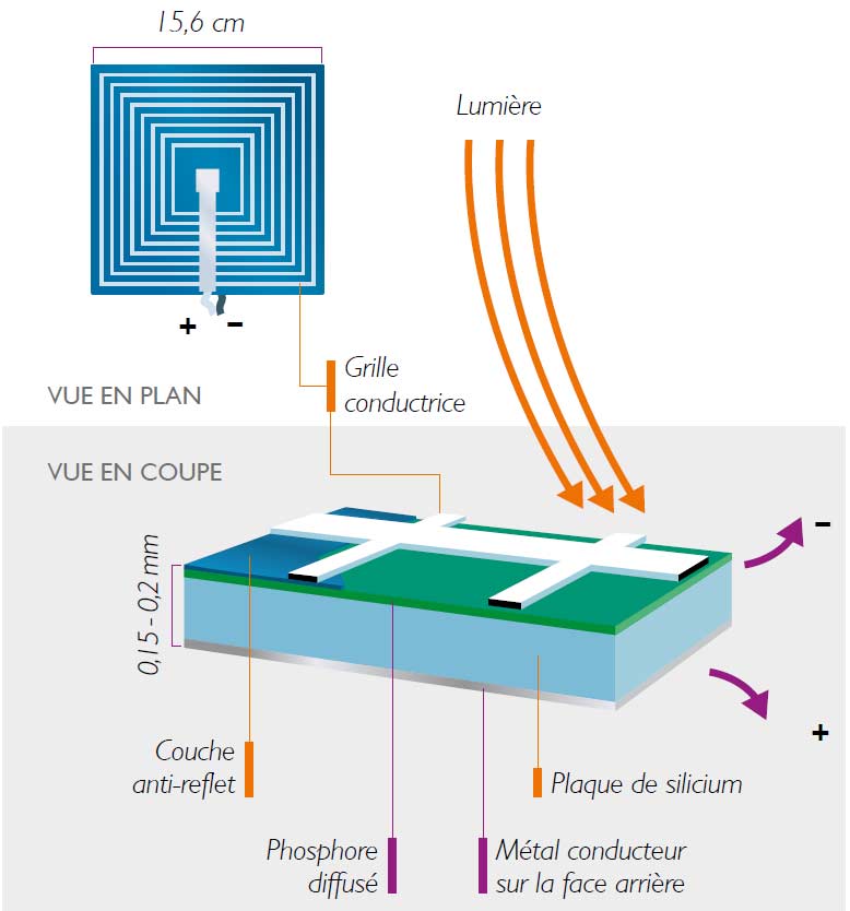 découvrez les cellules photovoltaïques, une technologie innovante qui transforme la lumière du soleil en énergie électrique. apprenez comment elles fonctionnent, leurs applications et leur impact sur la production d'énergie renouvelable.