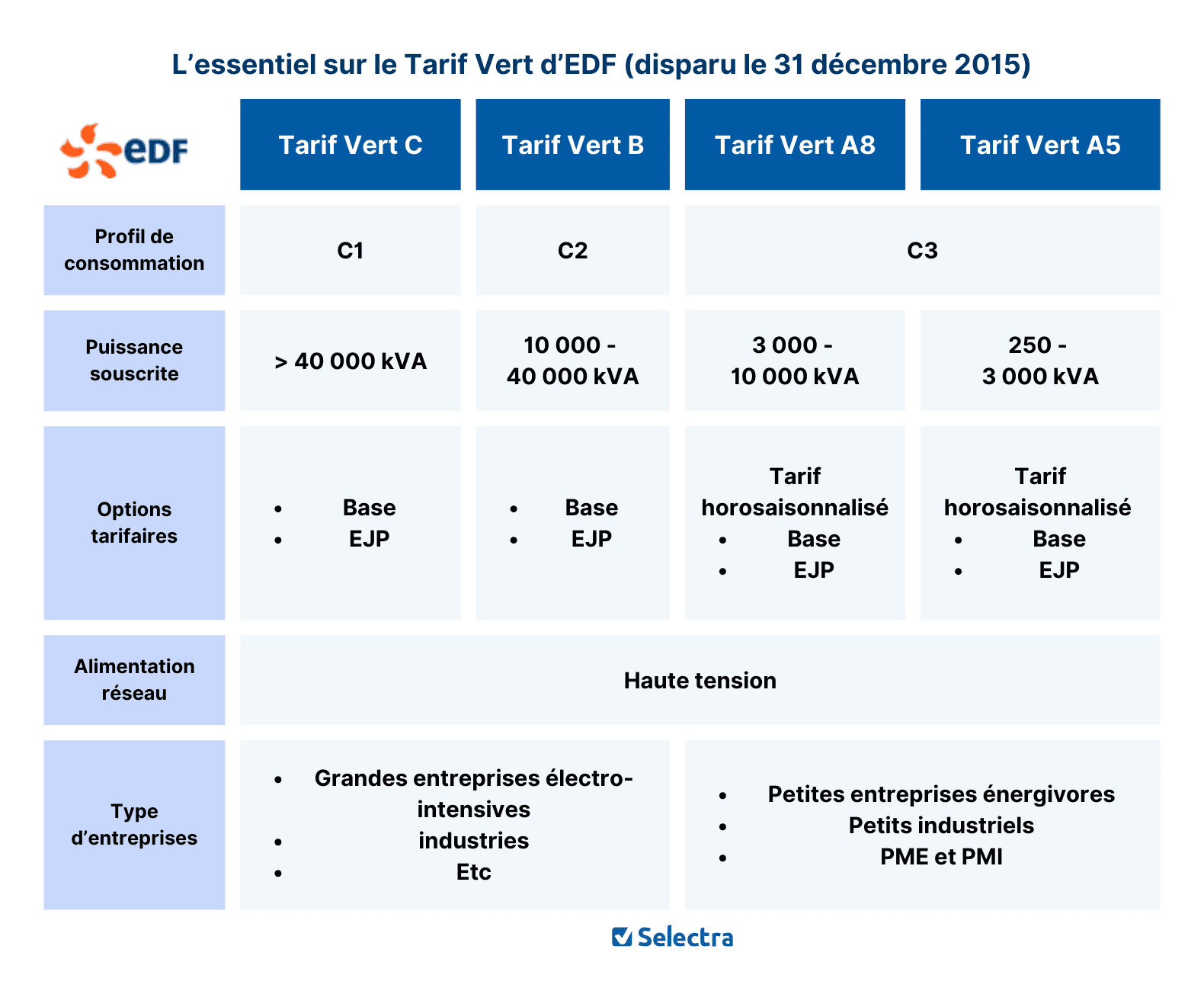 découvrez notre comparatif edf pour choisir le meilleur abonnement d'électricité adapté à vos besoins. analyse des offres, tarifs et services afin de vous aider à réaliser des économies tout en bénéficiant d'une énergie fiable.