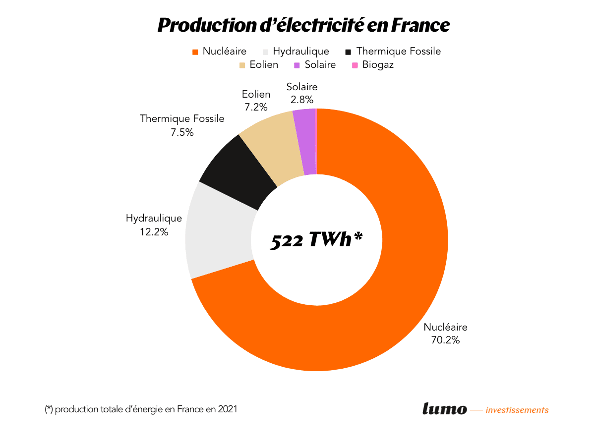 découvrez notre comparatif complet des sources d'énergie en france. analysez les avantages et inconvénients des énergies renouvelables, fossiles et nucléaires pour faire des choix éclairés et contribuer à un avenir durable.