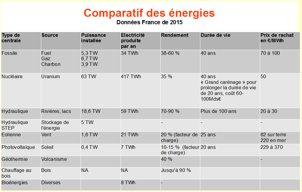 découvrez notre comparatif complet des énergies renouvelables : explorez les différentes sources d'énergie verte, leurs avantages et inconvénients, ainsi que des conseils pour choisir la solution la plus adaptée à vos besoins.
