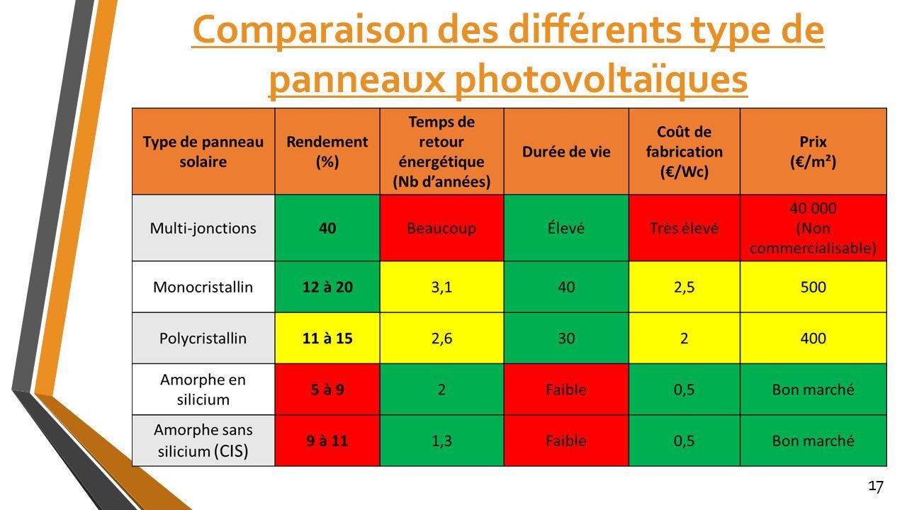 découvrez notre comparatif complet des panneaux solaires pour vous aider à choisir le meilleur système énergétique pour votre maison. comparez les performances, les prix et les avis des utilisateurs afin de faire un investissement éclairé et durable.