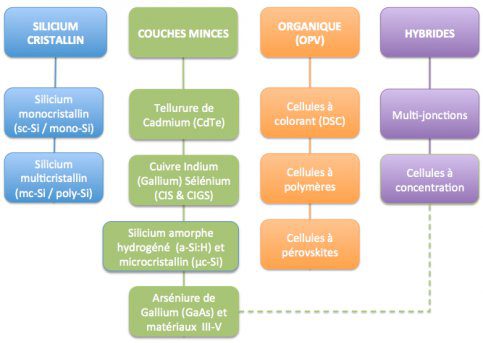 découvrez notre comparatif des technologies solaires pour choisir la solution la plus adaptée à vos besoins. analyse des avantages, inconvénients et performances des panneaux photovoltaïques, thermiques et hybrides. informez-vous pour optimiser votre projet d'énergie renouvelable.